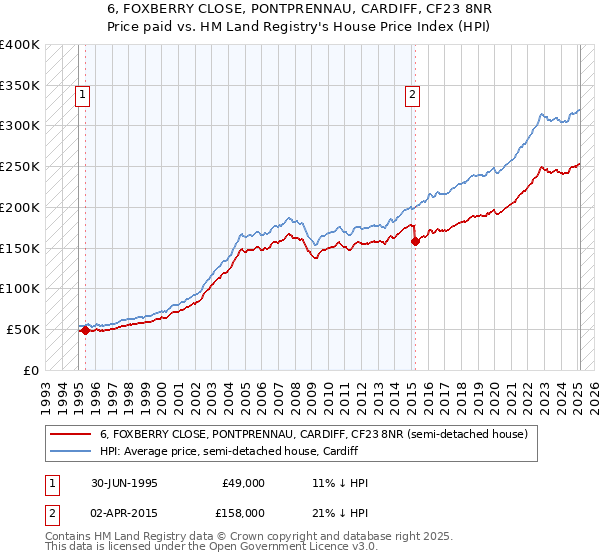 6, FOXBERRY CLOSE, PONTPRENNAU, CARDIFF, CF23 8NR: Price paid vs HM Land Registry's House Price Index