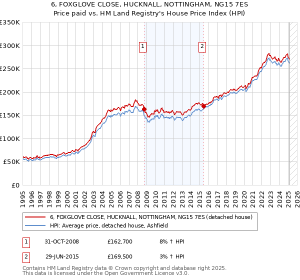 6, FOXGLOVE CLOSE, HUCKNALL, NOTTINGHAM, NG15 7ES: Price paid vs HM Land Registry's House Price Index