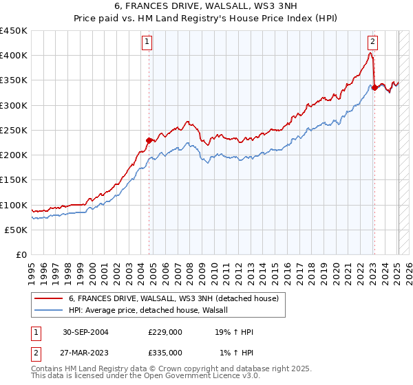 6, FRANCES DRIVE, WALSALL, WS3 3NH: Price paid vs HM Land Registry's House Price Index