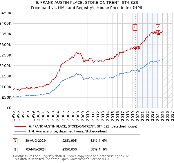 6, FRANK AUSTIN PLACE, STOKE-ON-TRENT, ST4 8ZS: Price paid vs HM Land Registry's House Price Index
