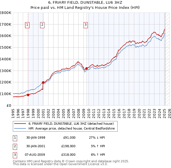 6, FRIARY FIELD, DUNSTABLE, LU6 3HZ: Price paid vs HM Land Registry's House Price Index