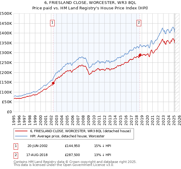 6, FRIESLAND CLOSE, WORCESTER, WR3 8QL: Price paid vs HM Land Registry's House Price Index