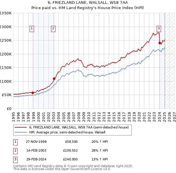 6, FRIEZLAND LANE, WALSALL, WS8 7AA: Price paid vs HM Land Registry's House Price Index