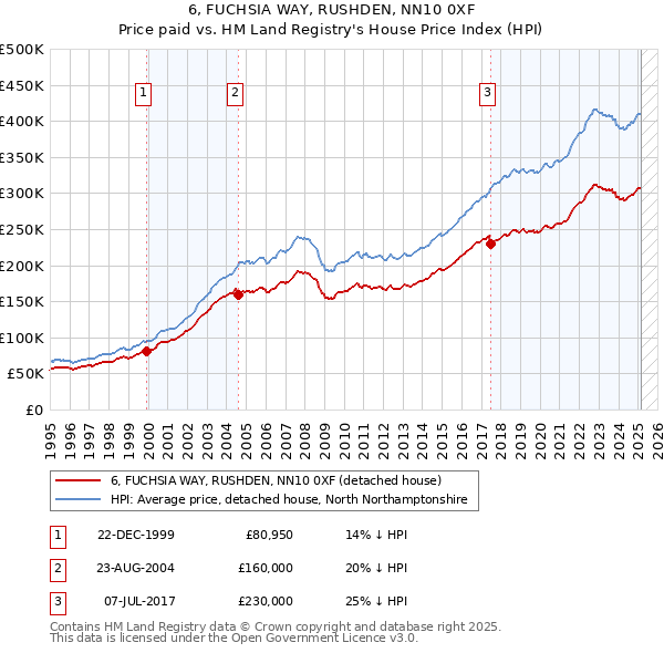 6, FUCHSIA WAY, RUSHDEN, NN10 0XF: Price paid vs HM Land Registry's House Price Index