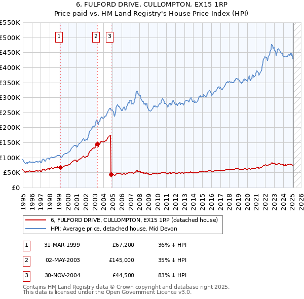 6, FULFORD DRIVE, CULLOMPTON, EX15 1RP: Price paid vs HM Land Registry's House Price Index