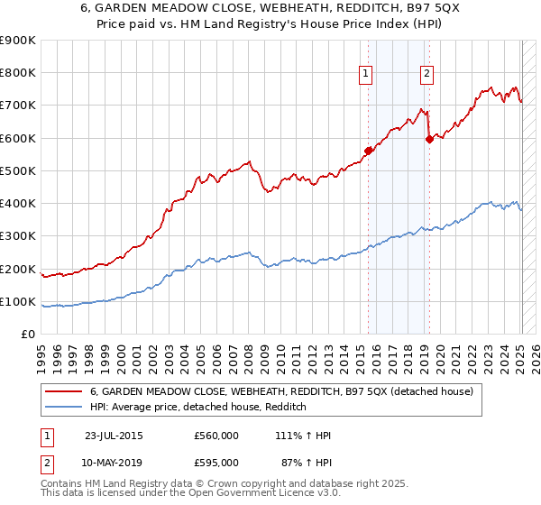 6, GARDEN MEADOW CLOSE, WEBHEATH, REDDITCH, B97 5QX: Price paid vs HM Land Registry's House Price Index