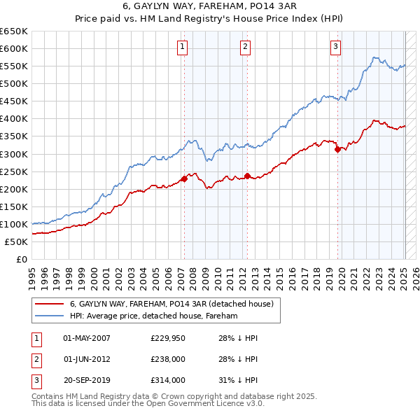 6, GAYLYN WAY, FAREHAM, PO14 3AR: Price paid vs HM Land Registry's House Price Index