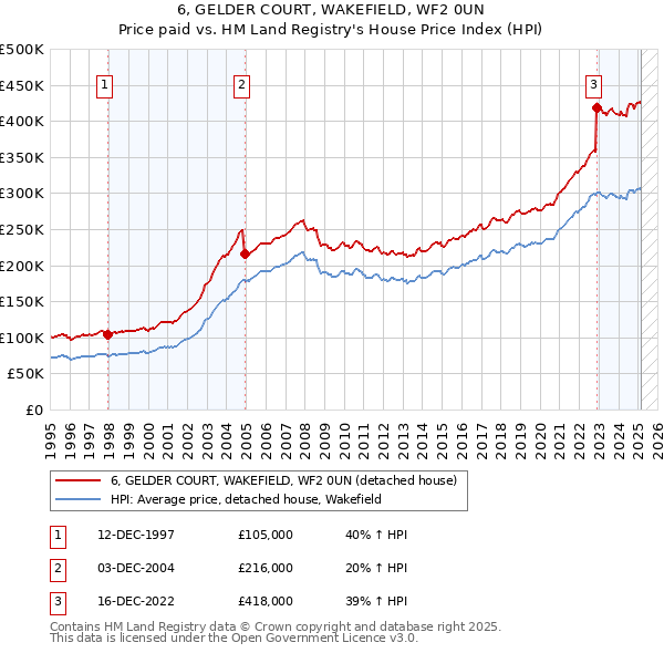 6, GELDER COURT, WAKEFIELD, WF2 0UN: Price paid vs HM Land Registry's House Price Index