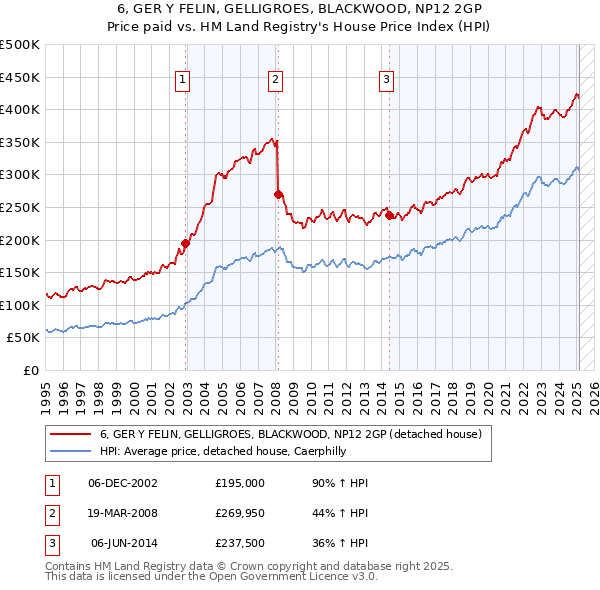 6, GER Y FELIN, GELLIGROES, BLACKWOOD, NP12 2GP: Price paid vs HM Land Registry's House Price Index
