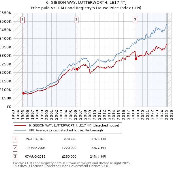 6, GIBSON WAY, LUTTERWORTH, LE17 4YJ: Price paid vs HM Land Registry's House Price Index