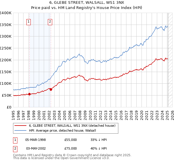 6, GLEBE STREET, WALSALL, WS1 3NX: Price paid vs HM Land Registry's House Price Index