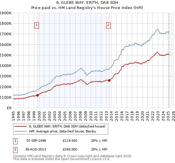 6, GLEBE WAY, ERITH, DA8 3DH: Price paid vs HM Land Registry's House Price Index