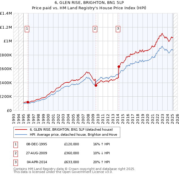 6, GLEN RISE, BRIGHTON, BN1 5LP: Price paid vs HM Land Registry's House Price Index