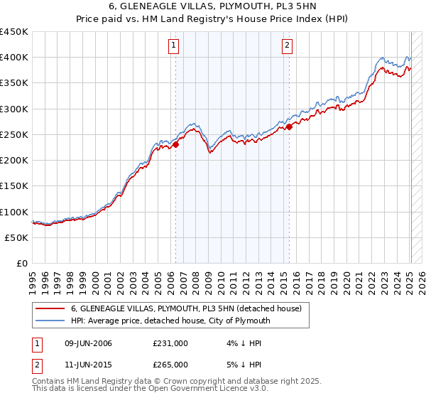 6, GLENEAGLE VILLAS, PLYMOUTH, PL3 5HN: Price paid vs HM Land Registry's House Price Index