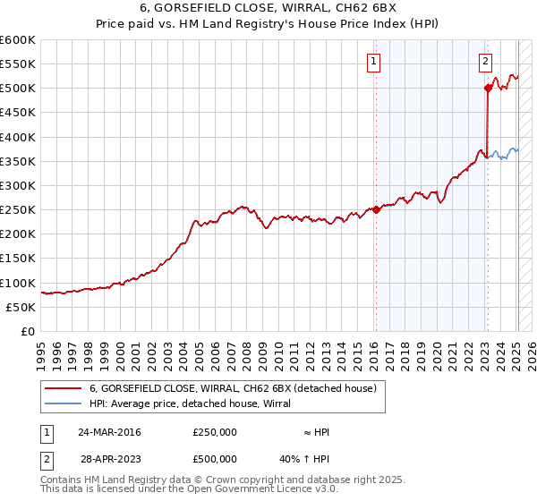 6, GORSEFIELD CLOSE, WIRRAL, CH62 6BX: Price paid vs HM Land Registry's House Price Index