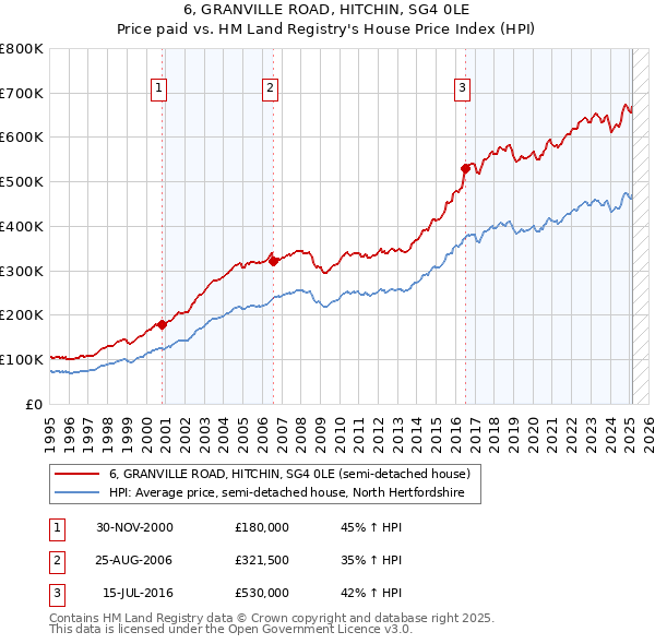 6, GRANVILLE ROAD, HITCHIN, SG4 0LE: Price paid vs HM Land Registry's House Price Index