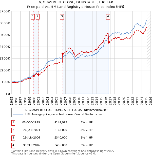 6, GRASMERE CLOSE, DUNSTABLE, LU6 3AP: Price paid vs HM Land Registry's House Price Index