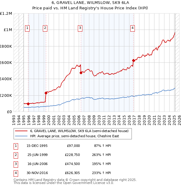 6, GRAVEL LANE, WILMSLOW, SK9 6LA: Price paid vs HM Land Registry's House Price Index