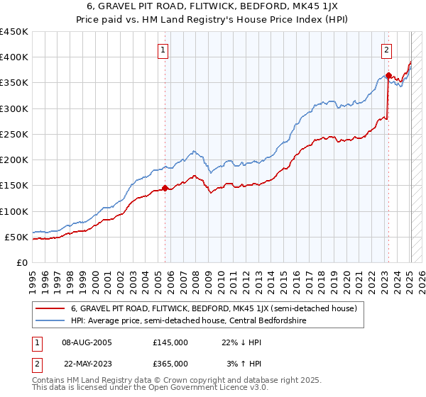 6, GRAVEL PIT ROAD, FLITWICK, BEDFORD, MK45 1JX: Price paid vs HM Land Registry's House Price Index