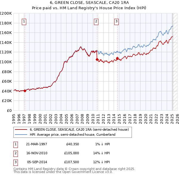 6, GREEN CLOSE, SEASCALE, CA20 1RA: Price paid vs HM Land Registry's House Price Index