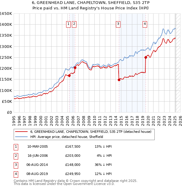 6, GREENHEAD LANE, CHAPELTOWN, SHEFFIELD, S35 2TP: Price paid vs HM Land Registry's House Price Index