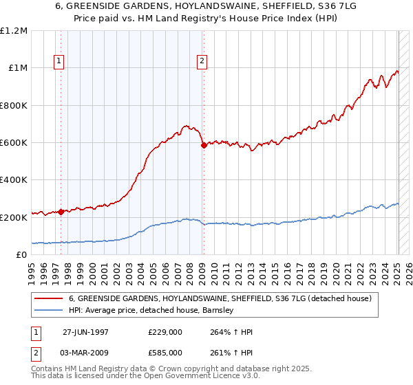 6, GREENSIDE GARDENS, HOYLANDSWAINE, SHEFFIELD, S36 7LG: Price paid vs HM Land Registry's House Price Index
