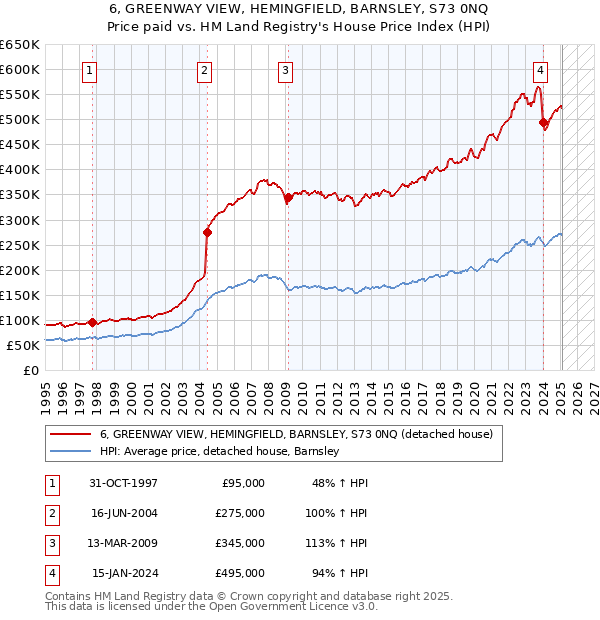 6, GREENWAY VIEW, HEMINGFIELD, BARNSLEY, S73 0NQ: Price paid vs HM Land Registry's House Price Index