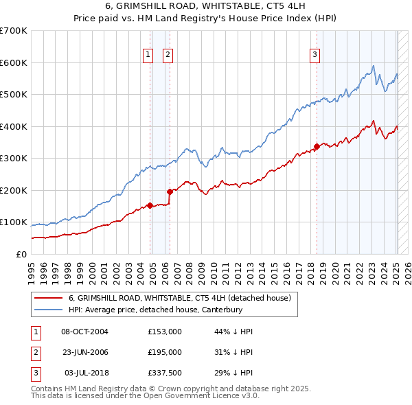 6, GRIMSHILL ROAD, WHITSTABLE, CT5 4LH: Price paid vs HM Land Registry's House Price Index