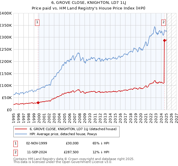 6, GROVE CLOSE, KNIGHTON, LD7 1LJ: Price paid vs HM Land Registry's House Price Index