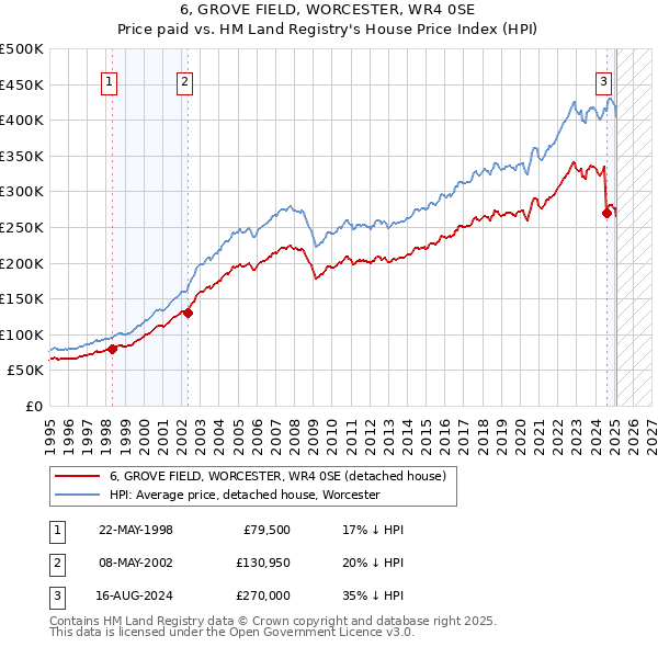 6, GROVE FIELD, WORCESTER, WR4 0SE: Price paid vs HM Land Registry's House Price Index