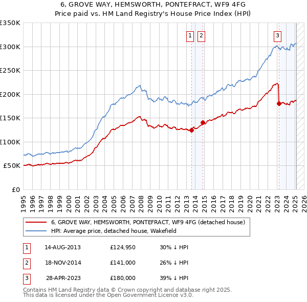 6, GROVE WAY, HEMSWORTH, PONTEFRACT, WF9 4FG: Price paid vs HM Land Registry's House Price Index