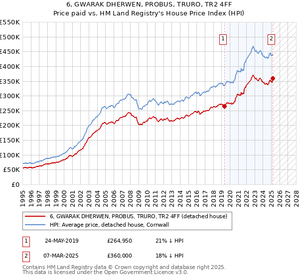 6, GWARAK DHERWEN, PROBUS, TRURO, TR2 4FF: Price paid vs HM Land Registry's House Price Index