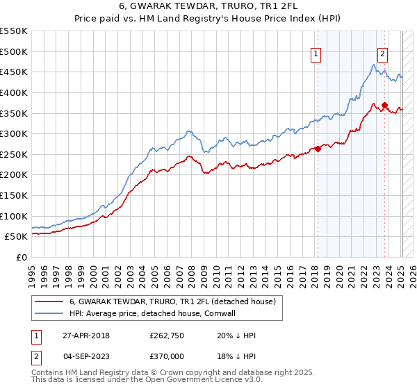 6, GWARAK TEWDAR, TRURO, TR1 2FL: Price paid vs HM Land Registry's House Price Index