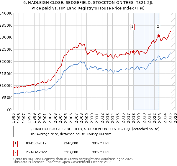 6, HADLEIGH CLOSE, SEDGEFIELD, STOCKTON-ON-TEES, TS21 2JL: Price paid vs HM Land Registry's House Price Index
