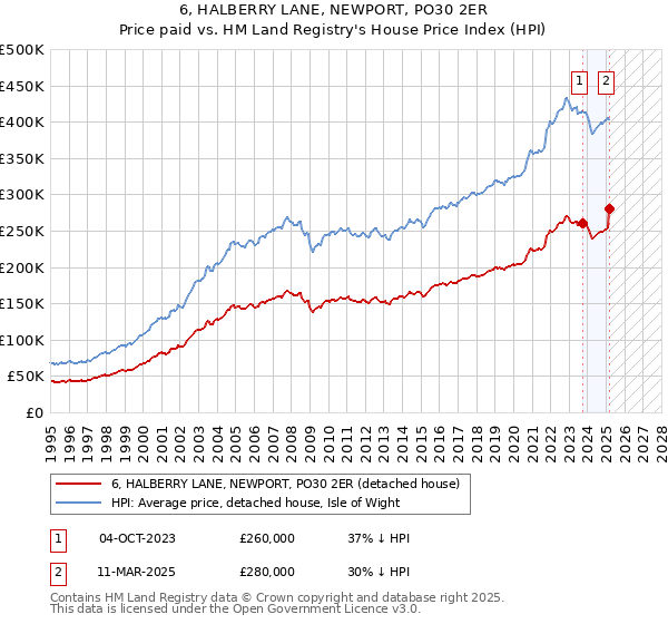 6, HALBERRY LANE, NEWPORT, PO30 2ER: Price paid vs HM Land Registry's House Price Index