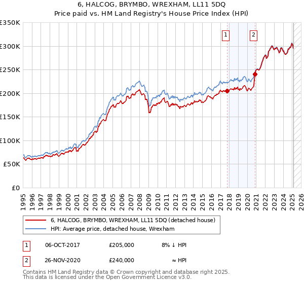 6, HALCOG, BRYMBO, WREXHAM, LL11 5DQ: Price paid vs HM Land Registry's House Price Index