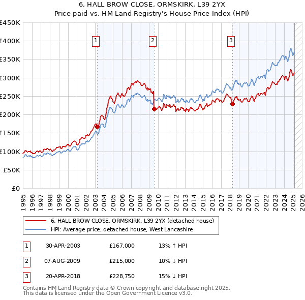 6, HALL BROW CLOSE, ORMSKIRK, L39 2YX: Price paid vs HM Land Registry's House Price Index