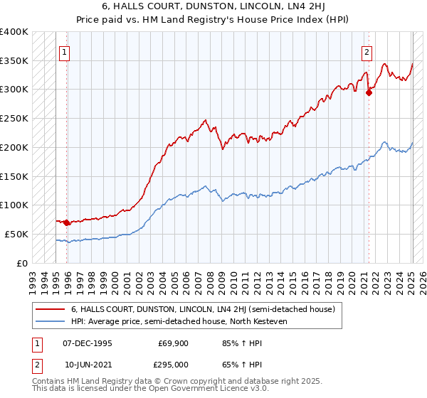 6, HALLS COURT, DUNSTON, LINCOLN, LN4 2HJ: Price paid vs HM Land Registry's House Price Index