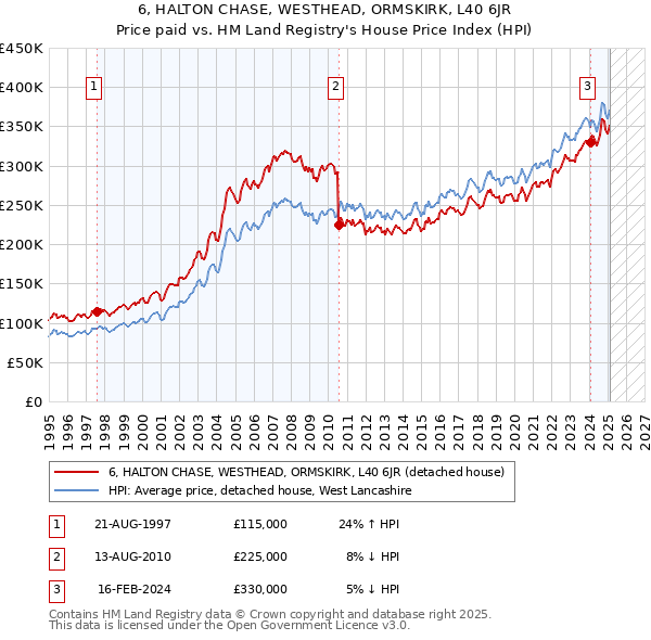 6, HALTON CHASE, WESTHEAD, ORMSKIRK, L40 6JR: Price paid vs HM Land Registry's House Price Index