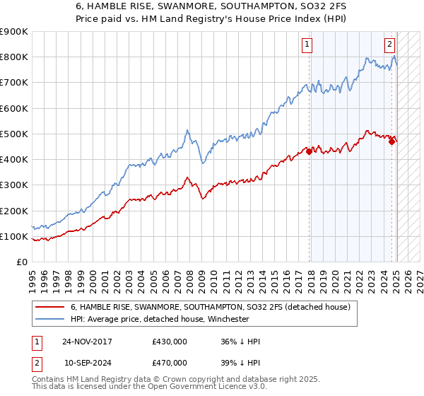 6, HAMBLE RISE, SWANMORE, SOUTHAMPTON, SO32 2FS: Price paid vs HM Land Registry's House Price Index