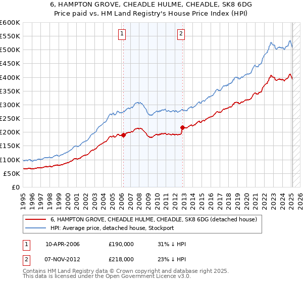6, HAMPTON GROVE, CHEADLE HULME, CHEADLE, SK8 6DG: Price paid vs HM Land Registry's House Price Index