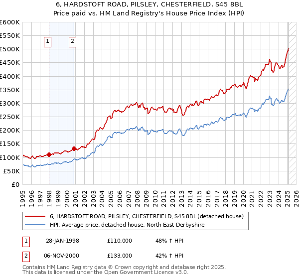 6, HARDSTOFT ROAD, PILSLEY, CHESTERFIELD, S45 8BL: Price paid vs HM Land Registry's House Price Index