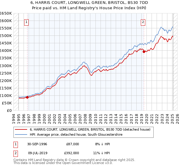 6, HARRIS COURT, LONGWELL GREEN, BRISTOL, BS30 7DD: Price paid vs HM Land Registry's House Price Index