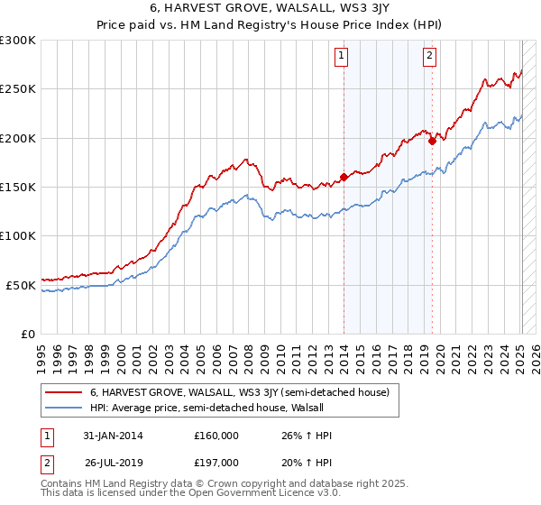 6, HARVEST GROVE, WALSALL, WS3 3JY: Price paid vs HM Land Registry's House Price Index