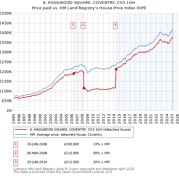 6, HASILWOOD SQUARE, COVENTRY, CV3 1GH: Price paid vs HM Land Registry's House Price Index