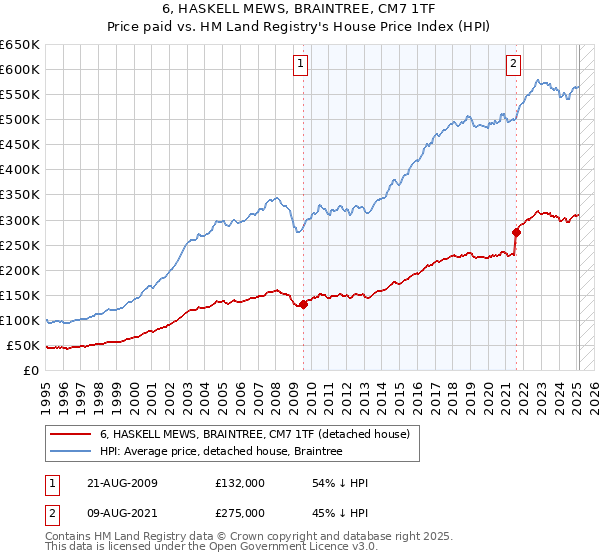 6, HASKELL MEWS, BRAINTREE, CM7 1TF: Price paid vs HM Land Registry's House Price Index