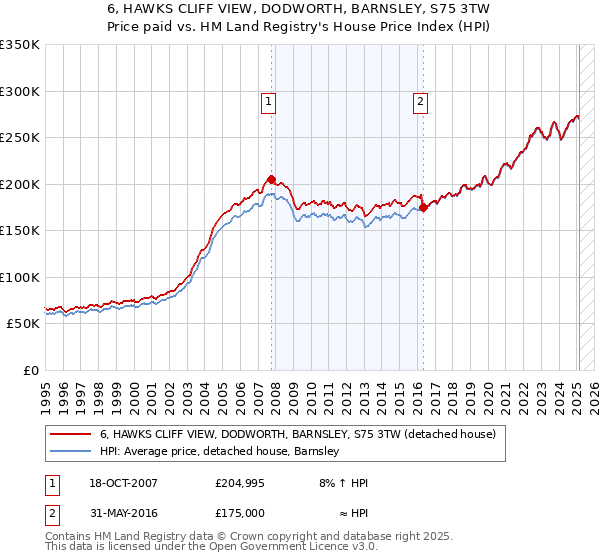 6, HAWKS CLIFF VIEW, DODWORTH, BARNSLEY, S75 3TW: Price paid vs HM Land Registry's House Price Index