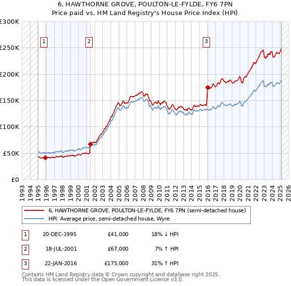6, HAWTHORNE GROVE, POULTON-LE-FYLDE, FY6 7PN: Price paid vs HM Land Registry's House Price Index