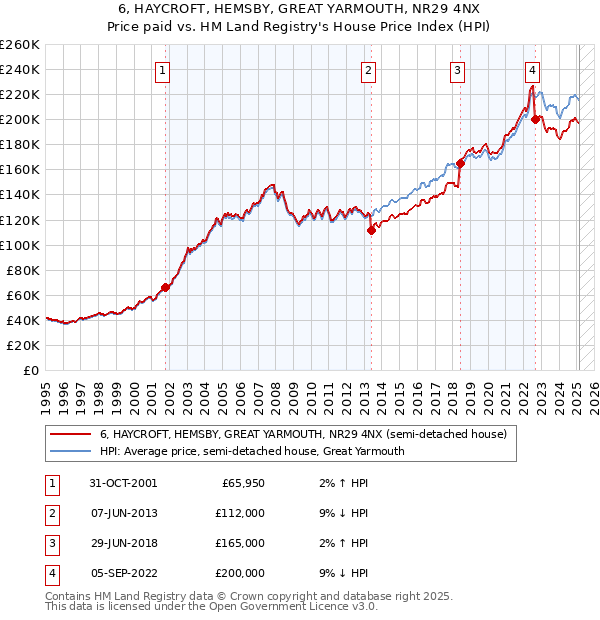 6, HAYCROFT, HEMSBY, GREAT YARMOUTH, NR29 4NX: Price paid vs HM Land Registry's House Price Index