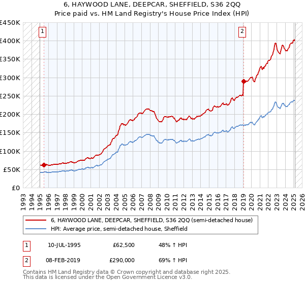 6, HAYWOOD LANE, DEEPCAR, SHEFFIELD, S36 2QQ: Price paid vs HM Land Registry's House Price Index